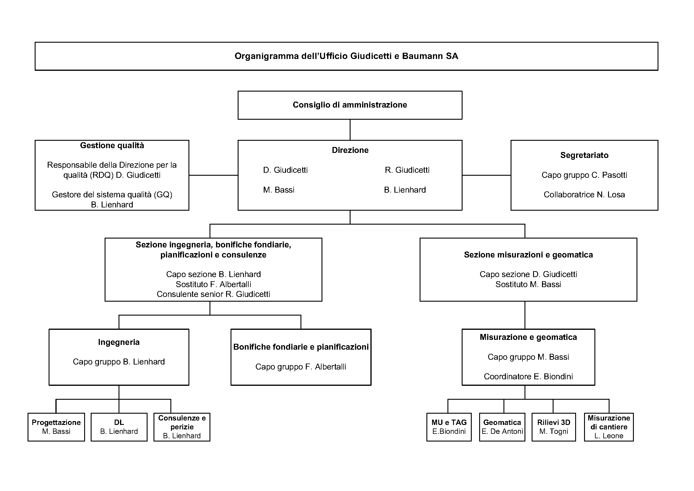 Organigramma